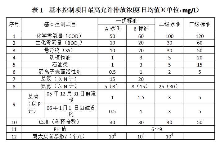 生活污水檢測(cè)指標(biāo)表1